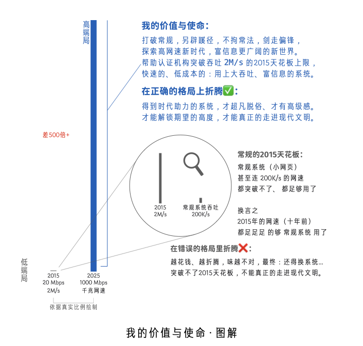 我的价值与使命 · 图解